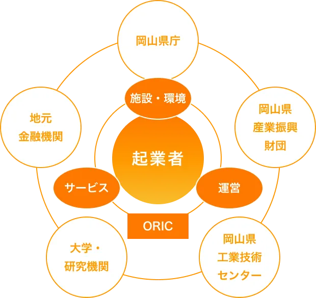 起業者の支援体制の図